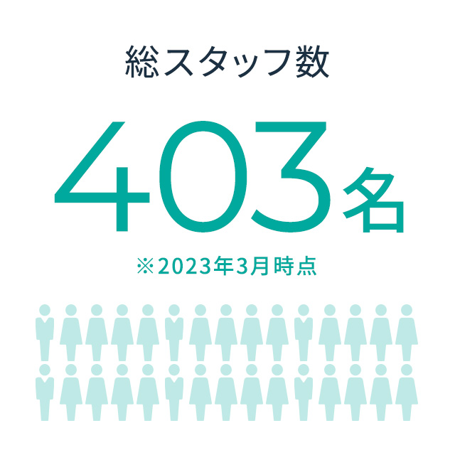 総スタッフ数 403名 ※2023年3月時点