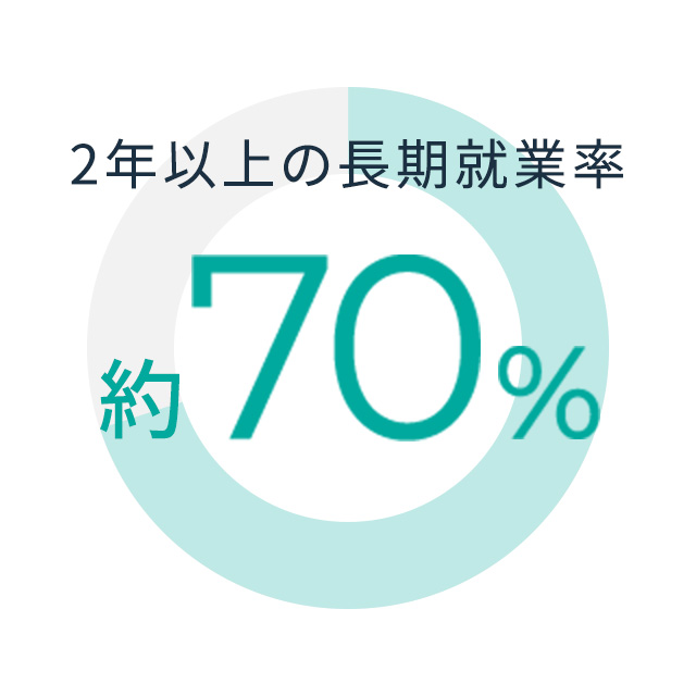 2年以上の長期就業率 約70%