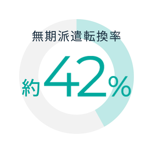 無期派遣転換率 約42%