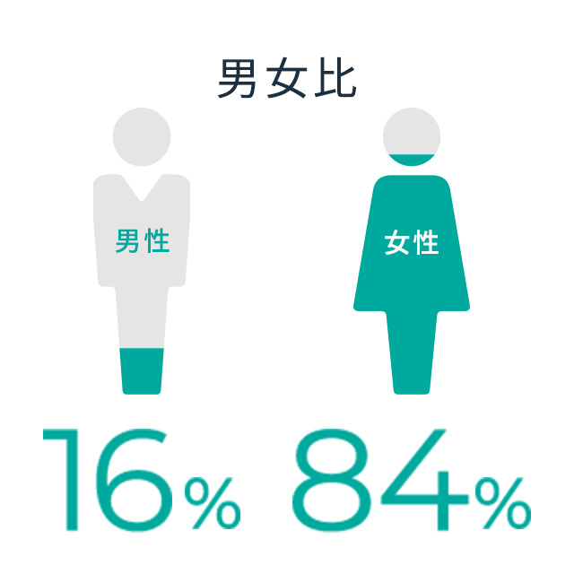 男女比 16% 84%